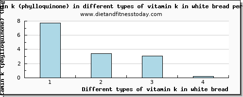 vitamin k in white bread vitamin k (phylloquinone) per 100g